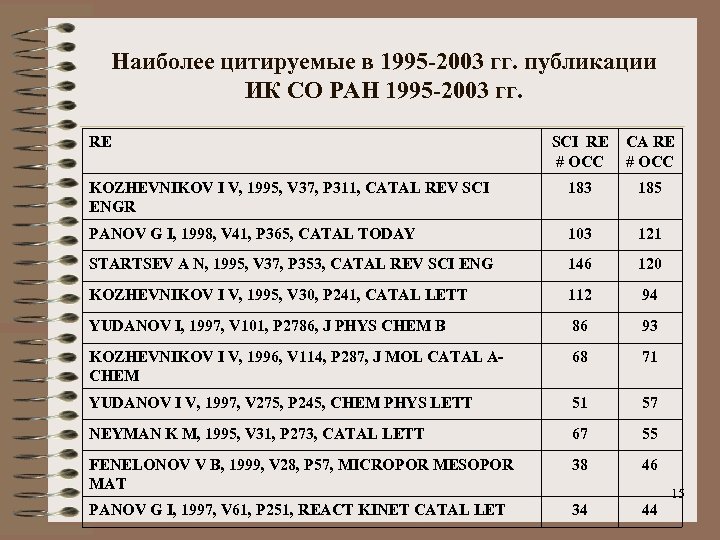 Наиболее цитируемые в 1995 -2003 гг. публикации ИК СО РАН 1995 -2003 гг. RE