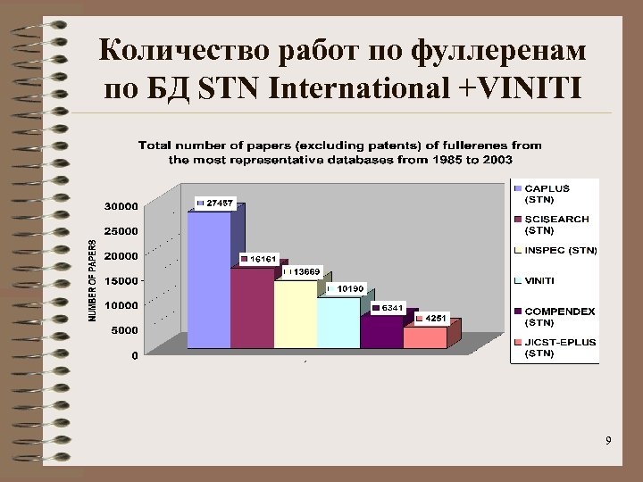 Количество работ по фуллеренам по БД STN International +VINITI 9 