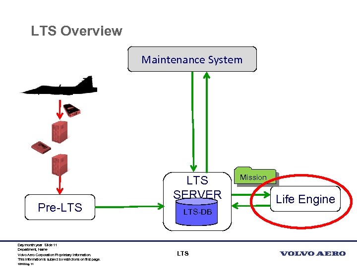 LTS Overview Maintenance System Pre-LTS Day month year Slide 11 Department, Name Volvo Aero