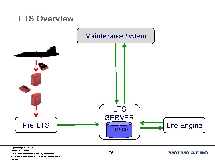 LTS Overview Maintenance System Pre-LTS Day month year Slide 5 Department, Name Volvo Aero