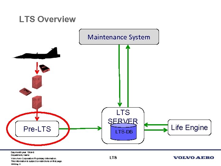 LTS Overview Maintenance System Pre-LTS Day month year Slide 6 Department, Name Volvo Aero