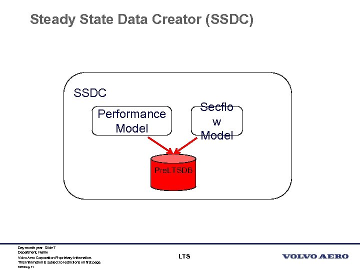 Steady State Data Creator (SSDC) SSDC Secflo w Model Performance Model Pre. LTSDB Day