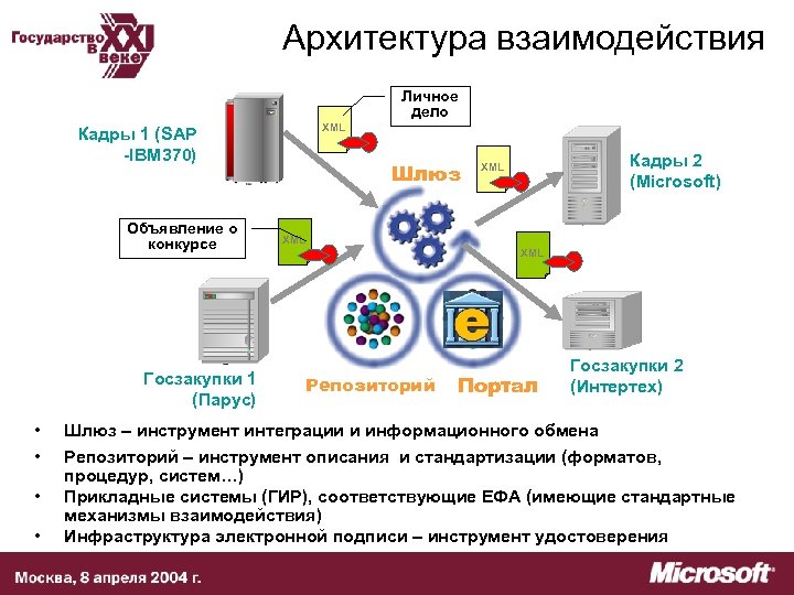 Архитектура взаимодействия Личное дело XML Кадры 1 (SAP -IBM 370) Объявление о конкурсе Госзакупки