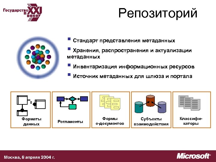 Репозиторий § Стандарт представления метаданных § Хранения, распространения и актуализации метаданных § Инвентаризация информационных