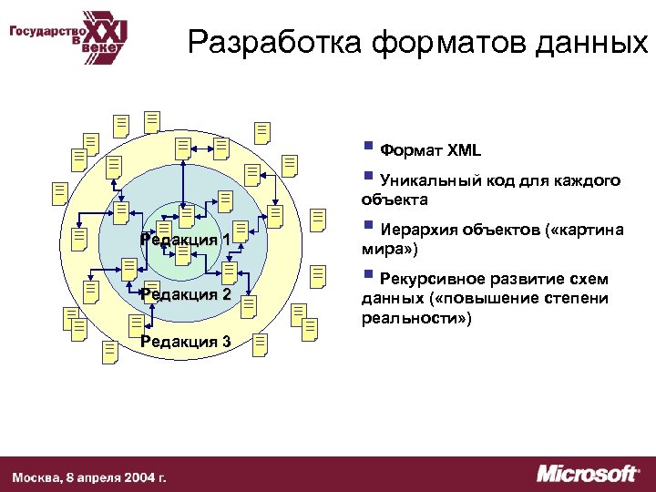 Разработка форматов данных § Формат XML § Уникальный код для каждого объекта Редакция 1