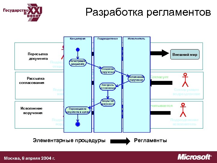 Разработка регламентов Создает Пересылка документа Исходящий документ Внешний мир Подразделение отправитель Создает, контролирует Рассылка