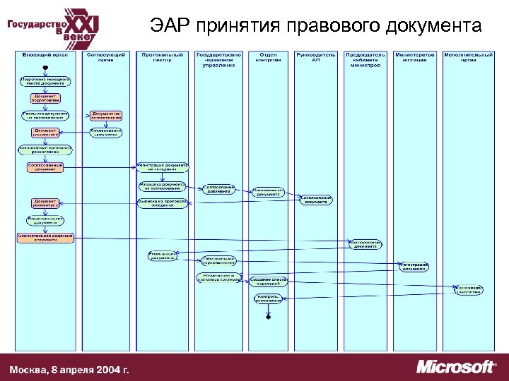 ЭАР принятия правового документа 