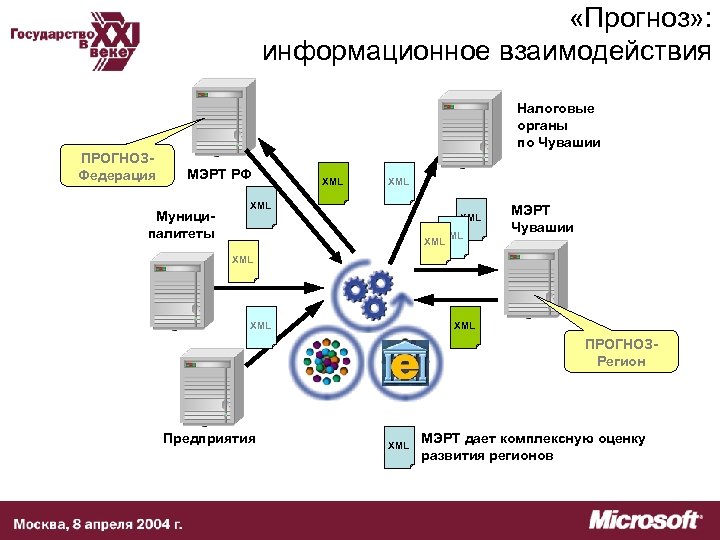  «Прогноз» : информационное взаимодействия Налоговые органы по Чувашии ПРОГНОЗФедерация МЭРТ РФ Муниципалитеты XML