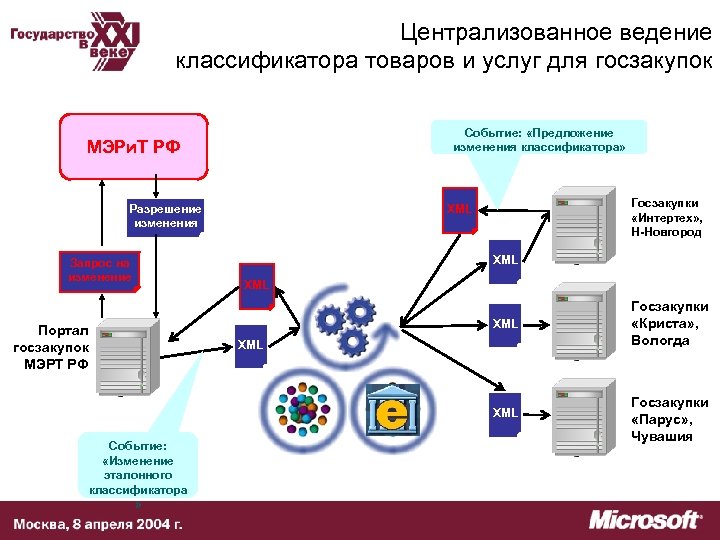 Централизованное ведение классификатора товаров и услуг для госзакупок Событие: «Предложение изменения классификатора» МЭРи. Т