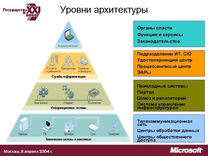 Уровни архитектуры Управление Органы власти Функции и сервисы Законодательство Подразделения ИТ, CIO Удостоверяющий центр