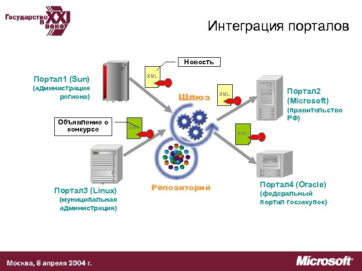 Интеграция порталов Новость XML Портал 1 (Sun) (администрация региона) Объявление о конкурсе Портал 3