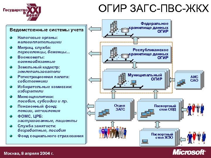 ОГИР ЗАГС-ПВС-ЖКХ Ведомственные системы учета Налоговые органы: налогоплательщики Миграц. служба: переселенцы, беженцы. . .