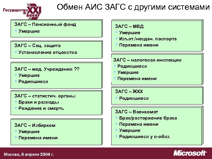 Обмен АИС ЗАГС с другими системами ЗАГС – Пенсионный фонд § Умершие ЗАГС –