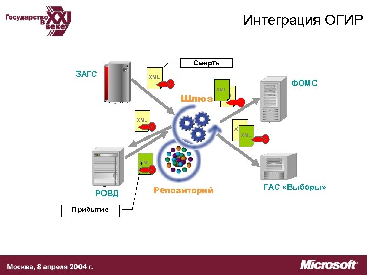 Интеграция ОГИР Смерть ЗАГС XML Шлюз ФОМС XML XML XML РОВД Прибытие Репозиторий ГАС