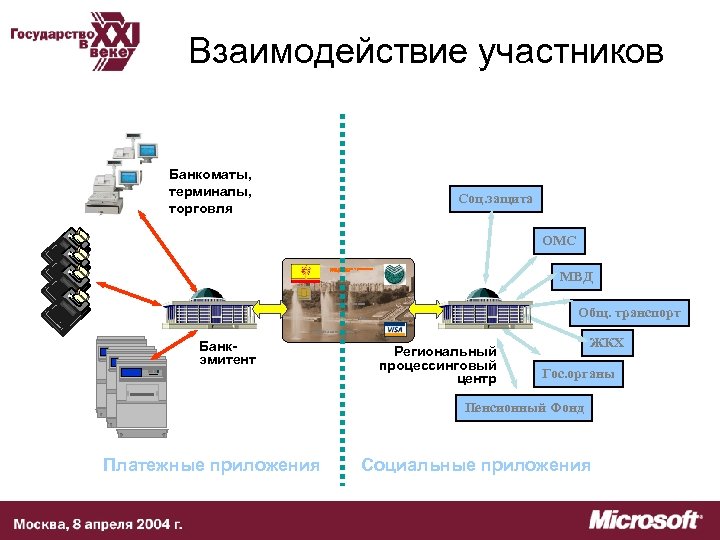 Взаимодействие участников Банкоматы, терминалы, торговля Соц. защита ОМС Карта жителя Чувашской Республики МВД 0000