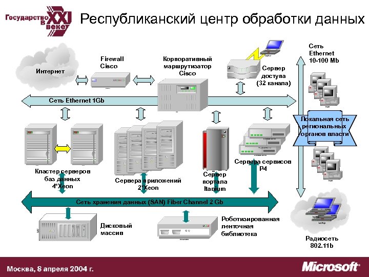 Республиканский центр обработки данных Firewall Cisco Интернет Сеть Ethernet 10 -100 Mb Корпоративный маршрутизатор