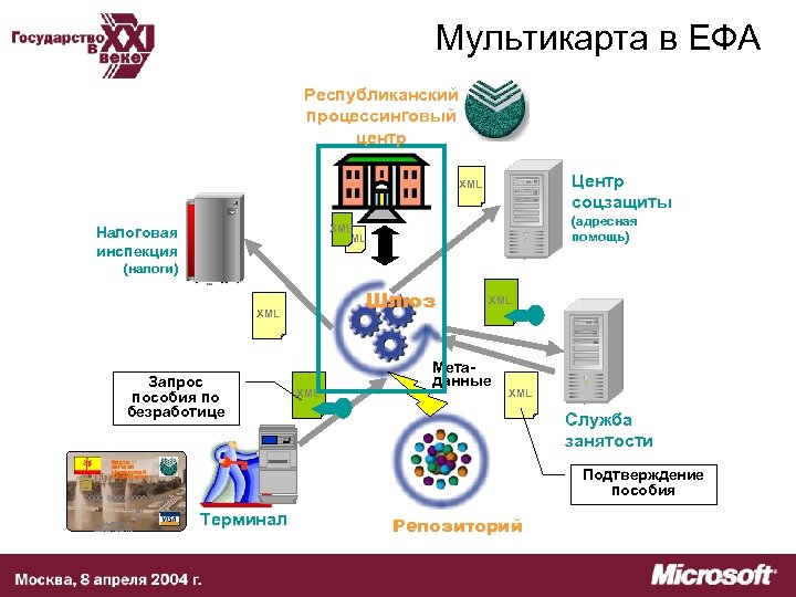 Мультикарта в ЕФА Республиканский процессинговый центр Центр соцзащиты XML (адресная помощь) XML Налоговая инспекция