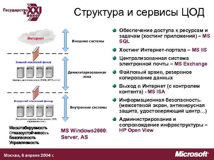 Структура и сервисы ЦОД Обеспечение доступа к ресурсам и задачам (хостинг приложений) – MS