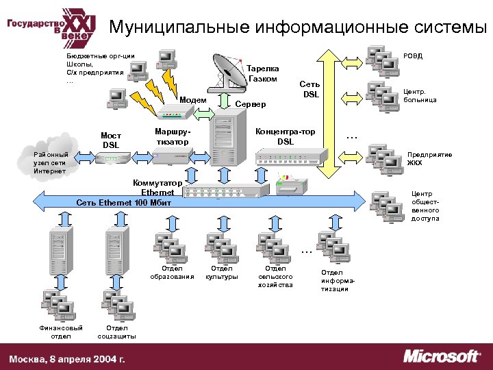 Муниципальные информационные системы Бюджетные орг-ции Школы, С/х предприятия … РОВД Тарелка Газком Модем Мост