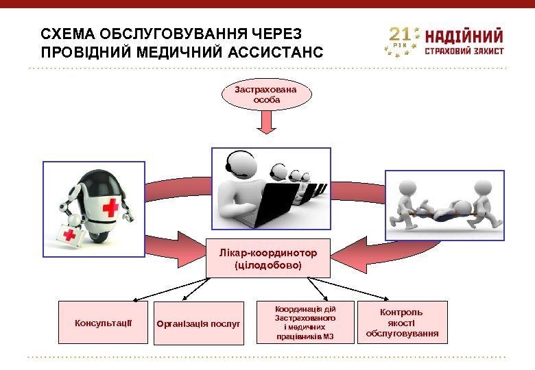 СХЕМА ОБСЛУГОВУВАННЯ ЧЕРЕЗ ПРОВІДНИЙ МЕДИЧНИЙ АССИСТАНС Застрахована особа Лікар-координотор (цілодобово) Консультації Організація послуг Координація
