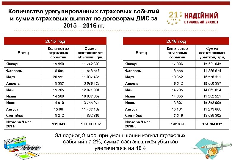 Количество урегулированных страховых событий и сумма страховых выплат по договорам ДМС за 2015 –