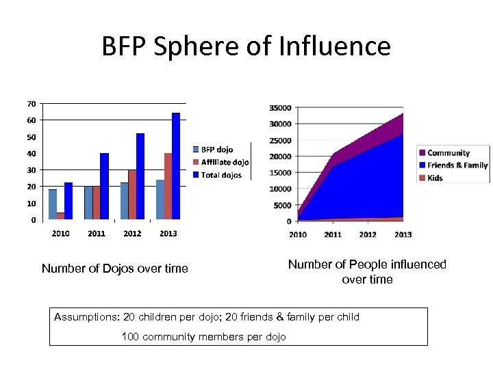 BFP Sphere of Influence Number of Dojos over time Number of People influenced over