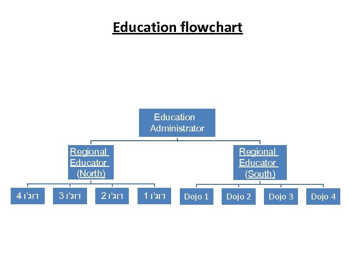 Education flowchart Education Administrator Regional Educator (North) 4 דוג'ו 3 דוג'ו 2 דוג'ו Regional