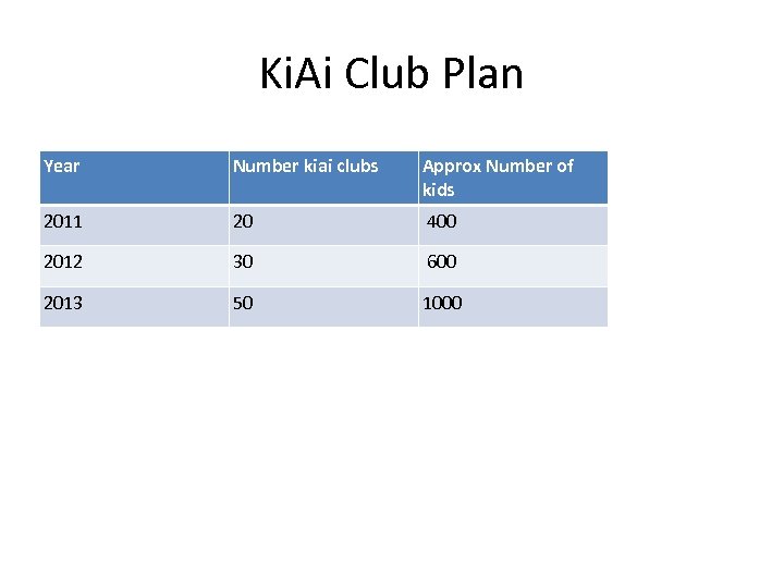 Ki. Ai Club Plan Year Number kiai clubs Approx Number of kids 2011 20