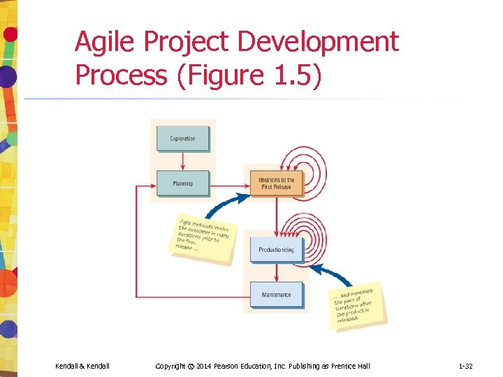 Agile Project Development Process (Figure 1. 5) Kendall & Kendall Copyright © 2014 Pearson