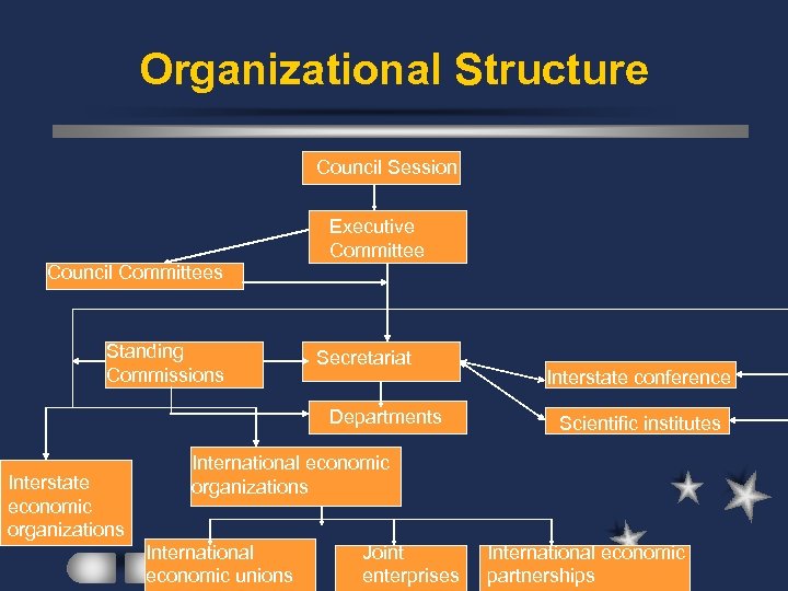 Organizational Structure Council Session Executive Committee Council Committees Standing Commissions Secretariat Departments Interstate economic