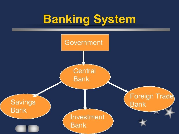 Banking System Government Central Bank Savings Bank Foreign Trade Bank Investment Bank 