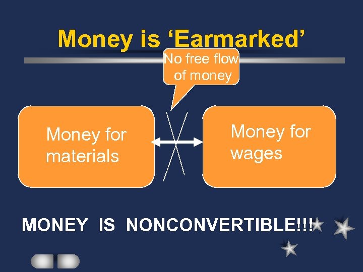 Money is ‘Earmarked’ No free flow of money Money for materials Money for wages