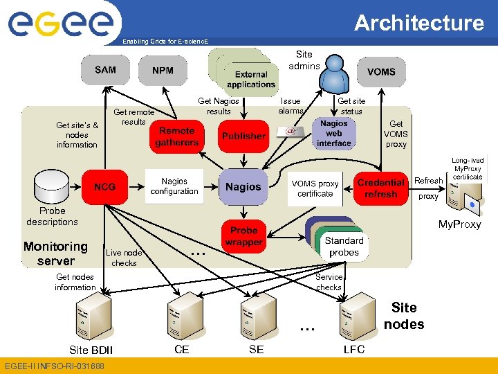 Architecture Enabling Grids for E-scienc. E Site admins Get remote results Get site’s &