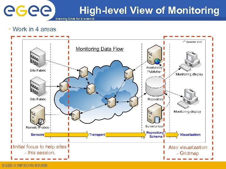 High-level View of Monitoring Enabling Grids for E-scienc. E • Work in 4 areas