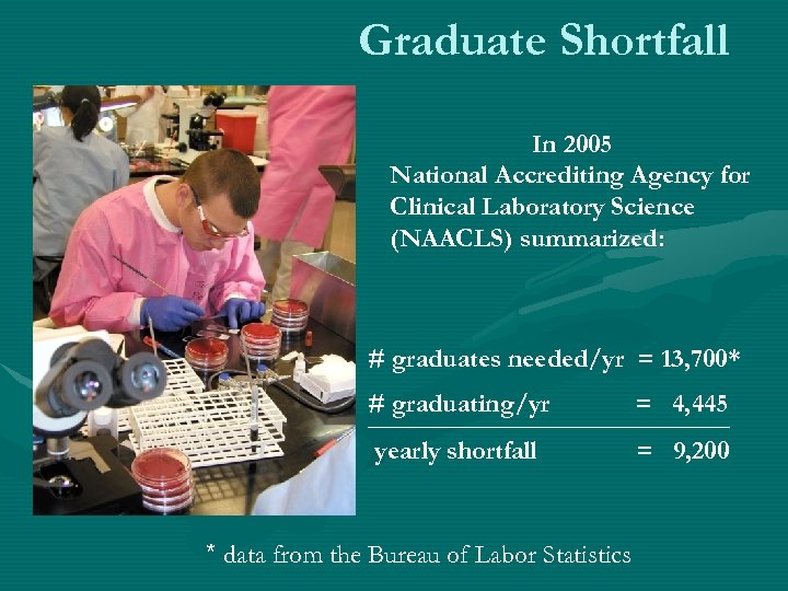 Graduate Shortfall In 2005 National Accrediting Agency for Clinical Laboratory Science (NAACLS) summarized: #