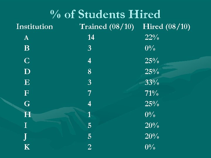 % of Students Hired Institution A B C D E F G H I