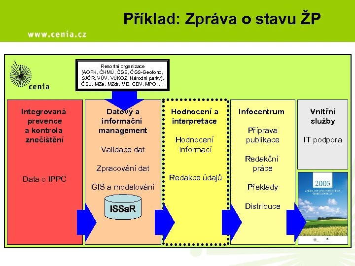 Příklad: Zpráva o stavu ŽP Resortní organizace (AOPK, ČHMÚ, ČGS-Geofond, SJČR, VÚV, VÚKOZ, Národní