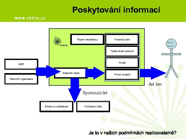 Poskytování informací Řízení Helpdesku Písemný styk Telefon/call centrum Portál MZP Znalostní báze Přímý kontakt