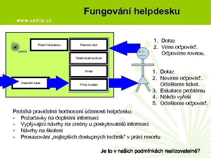 Fungování helpdesku Řízení Helpdesku Písemný styk Telefon/call centrum Portál Znalostní báze Přímý kontakt 1.