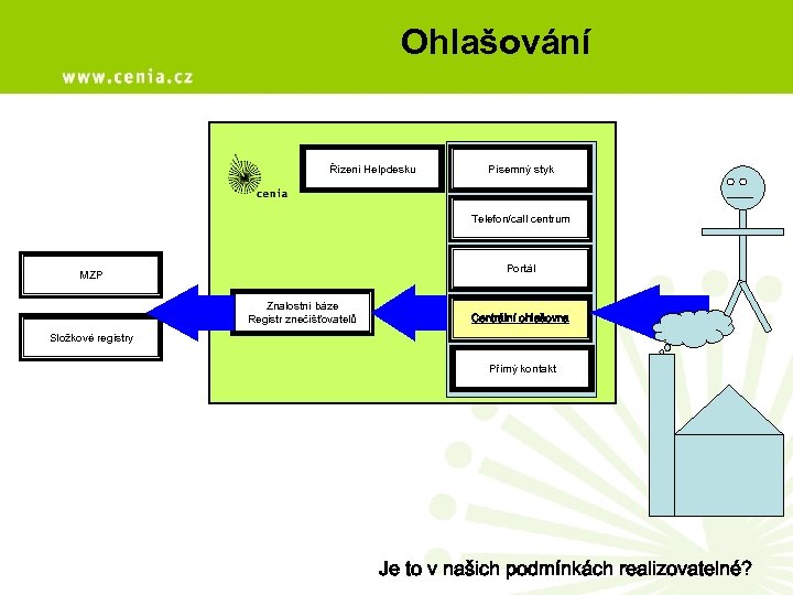 Ohlašování Řízení Helpdesku Písemný styk Telefon/call centrum Portál MZP Znalostní báze Registr znečišťovatelů Centrální
