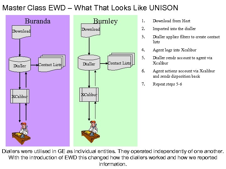Master Class EWD – What That Looks Like UNISON Buranda Burnley Dialler sends account