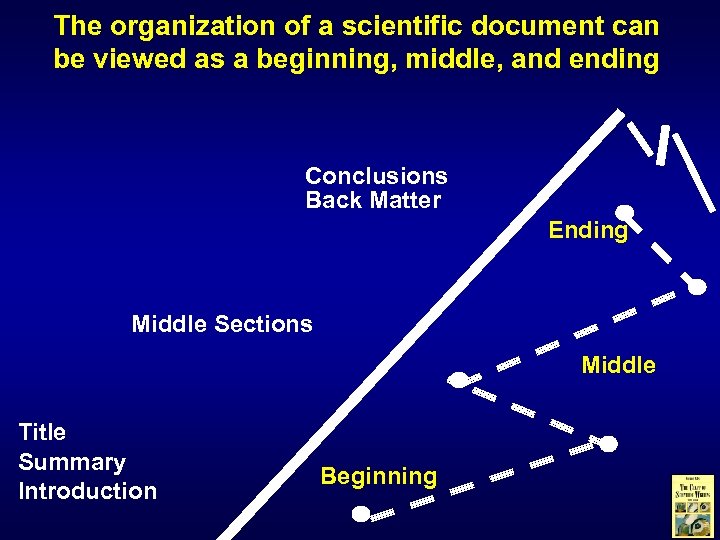 The organization of a scientific document can be viewed as a beginning, middle, and