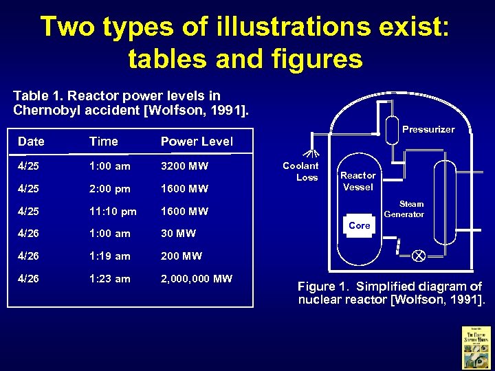 Two types of illustrations exist: tables and figures Table 1. Reactor power levels in