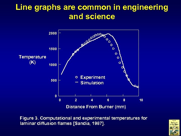 Line graphs are common in engineering and science 2000 1500 Temperature (K) 1000 Experiment
