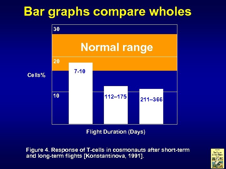 Bar graphs compare wholes 30 Normal range 20 7 -10 Cells% 10 112– 175