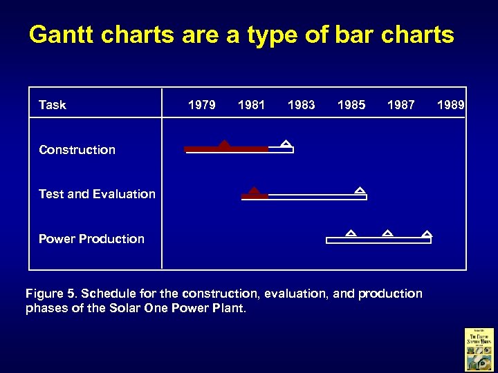 Gantt charts are a type of bar charts Task 1979 1981 1983 1985 1987