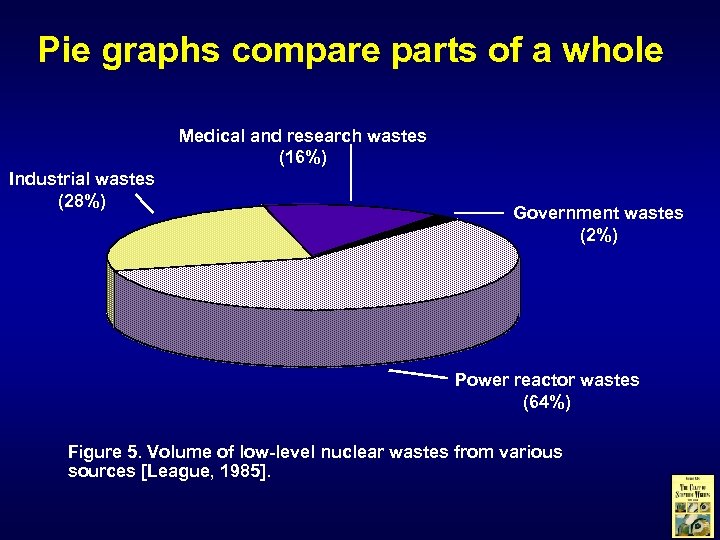 Pie graphs compare parts of a whole Medical and research wastes (16%) Industrial wastes