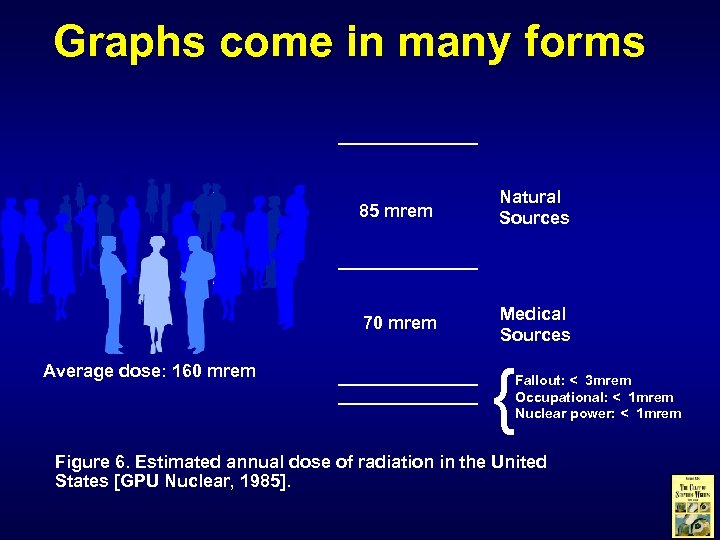 Graphs come in many forms 85 mrem 70 mrem Average dose: 160 mrem Natural