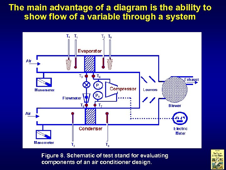 The main advantage of a diagram is the ability to show flow of a