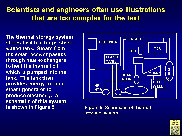 Scientists and engineers often use illustrations that are too complex for the text The